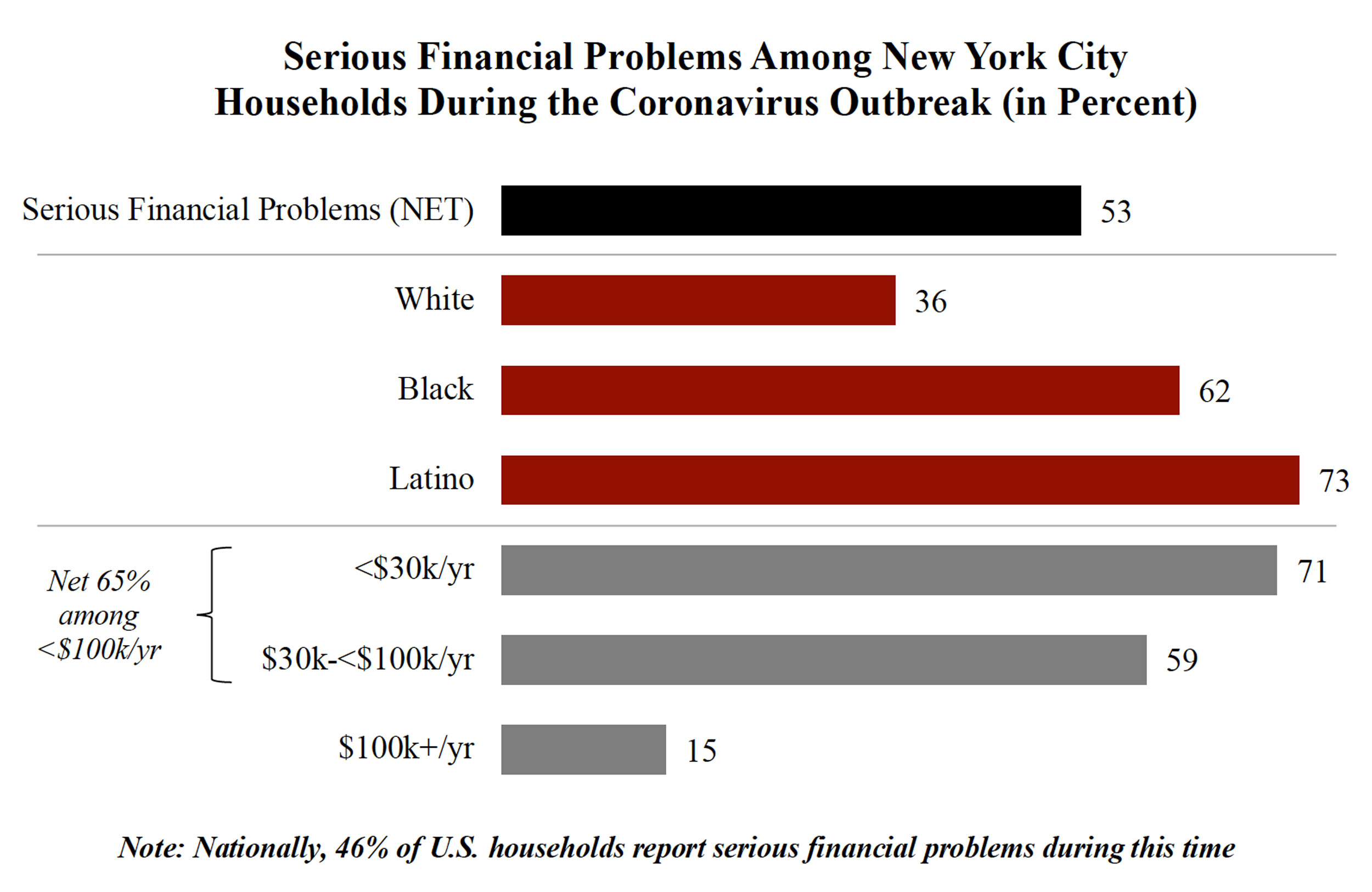 Graph showing serious financial problems.