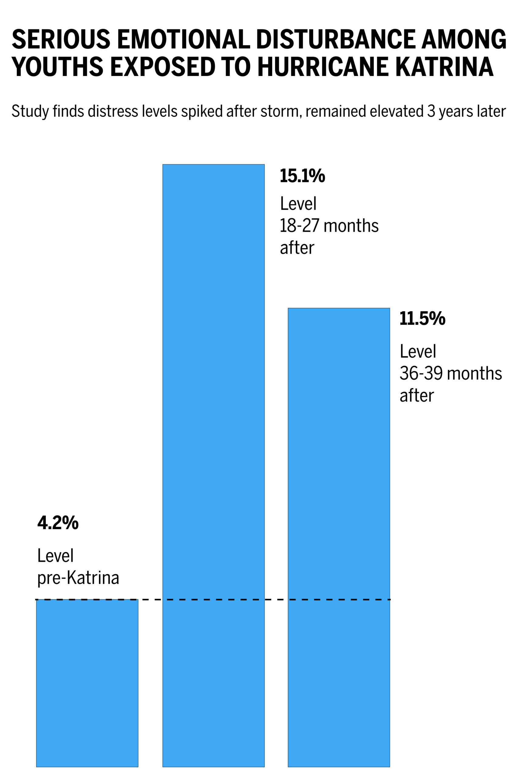 Bar chart shows levels of serious emotional disturbance among youths exposed to Hurricane Katrina shot up from pre-storm level of 4.2% to 15.1% 18-27 months after, remaining elevated at 11.5% 36-39 months after.