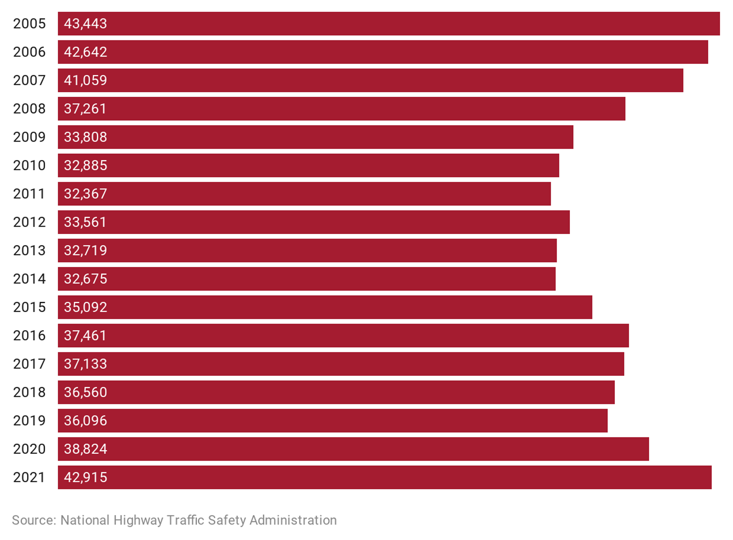 Chart of annual roadway deaths based on numbers from National Traffic Safety Administration from 2005 to 2021 shows spike in fatalities during pandemic after years of steady progress.