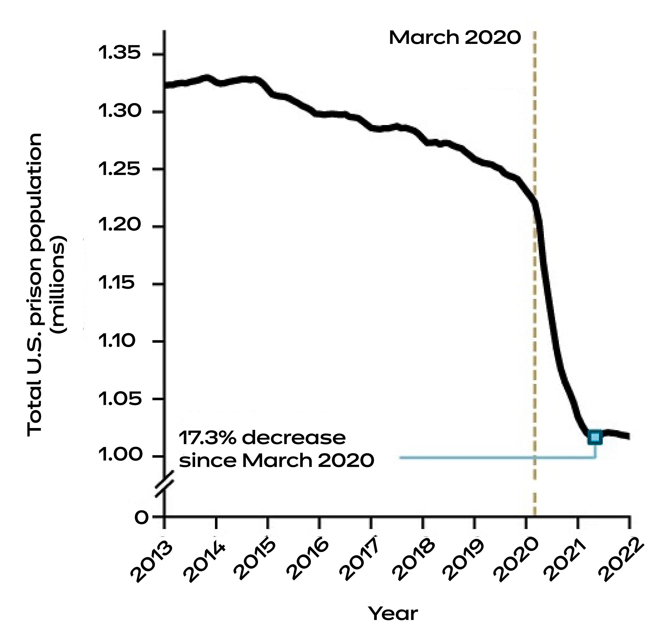 Line chart showing total number of incarcerated people in the U.S. from 2013 to 2023 shows 17% decline in 2020.