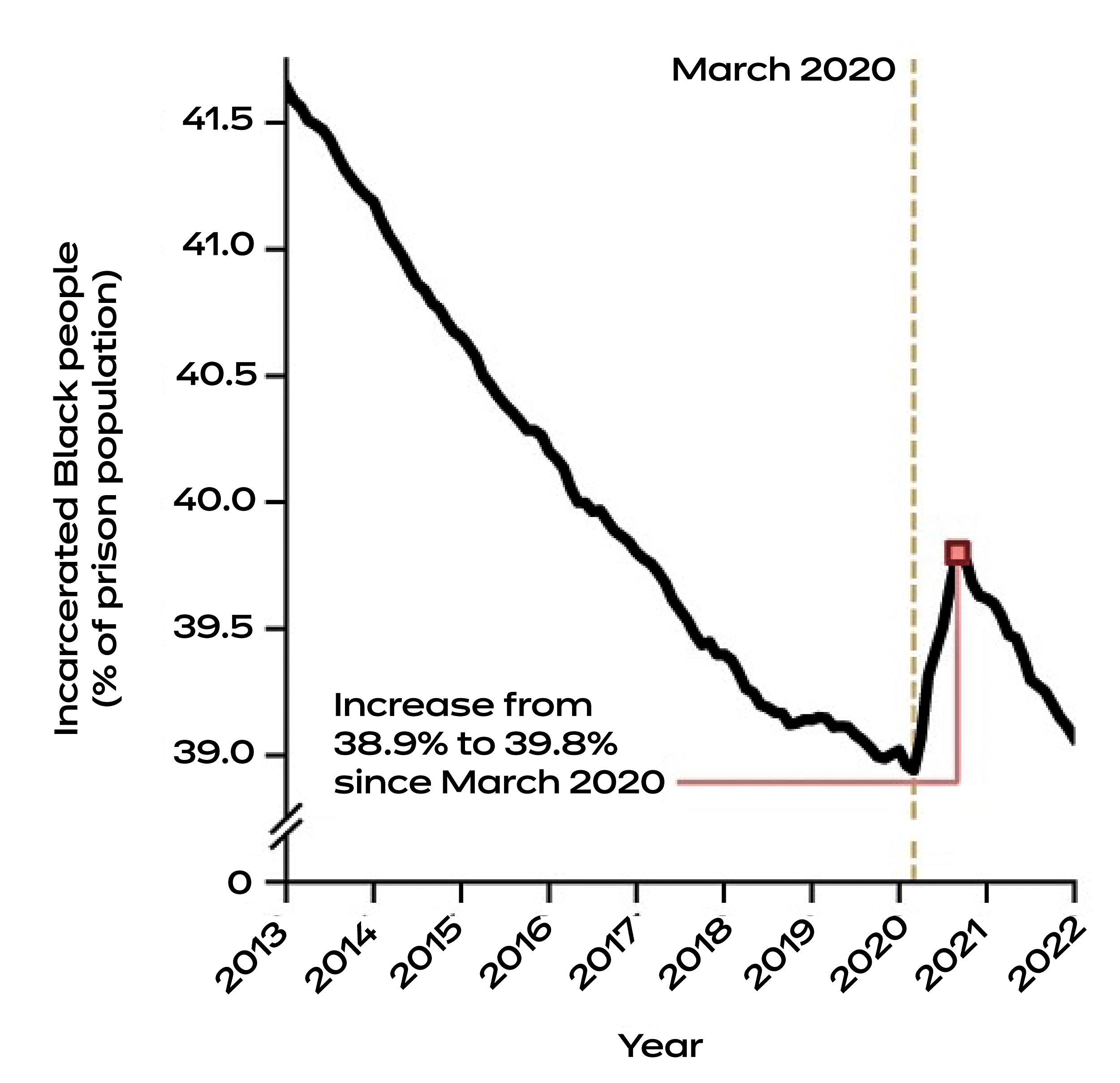 Bar chart showing proportion of Black prisoners declining from 2013 to 2020 then increasing while overall population declined.