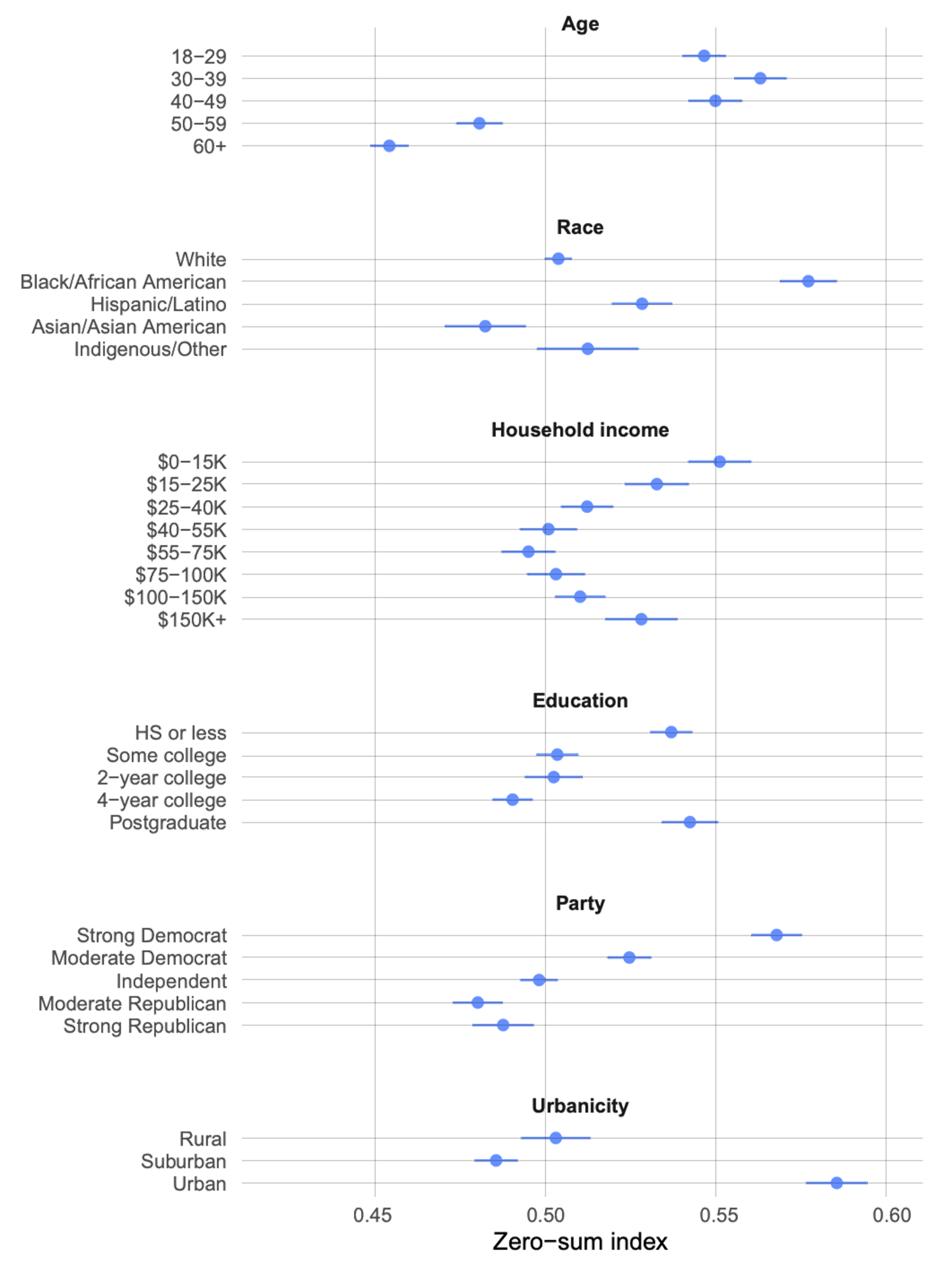 Charts breaking down tendency toward zero-sum thinking by demographics shows groups that skew highest include younger people, Democrats, those with the least education and the highest, those with highest income and lowest, Black, Hispanic, and Indigenous people, and those living in cities.