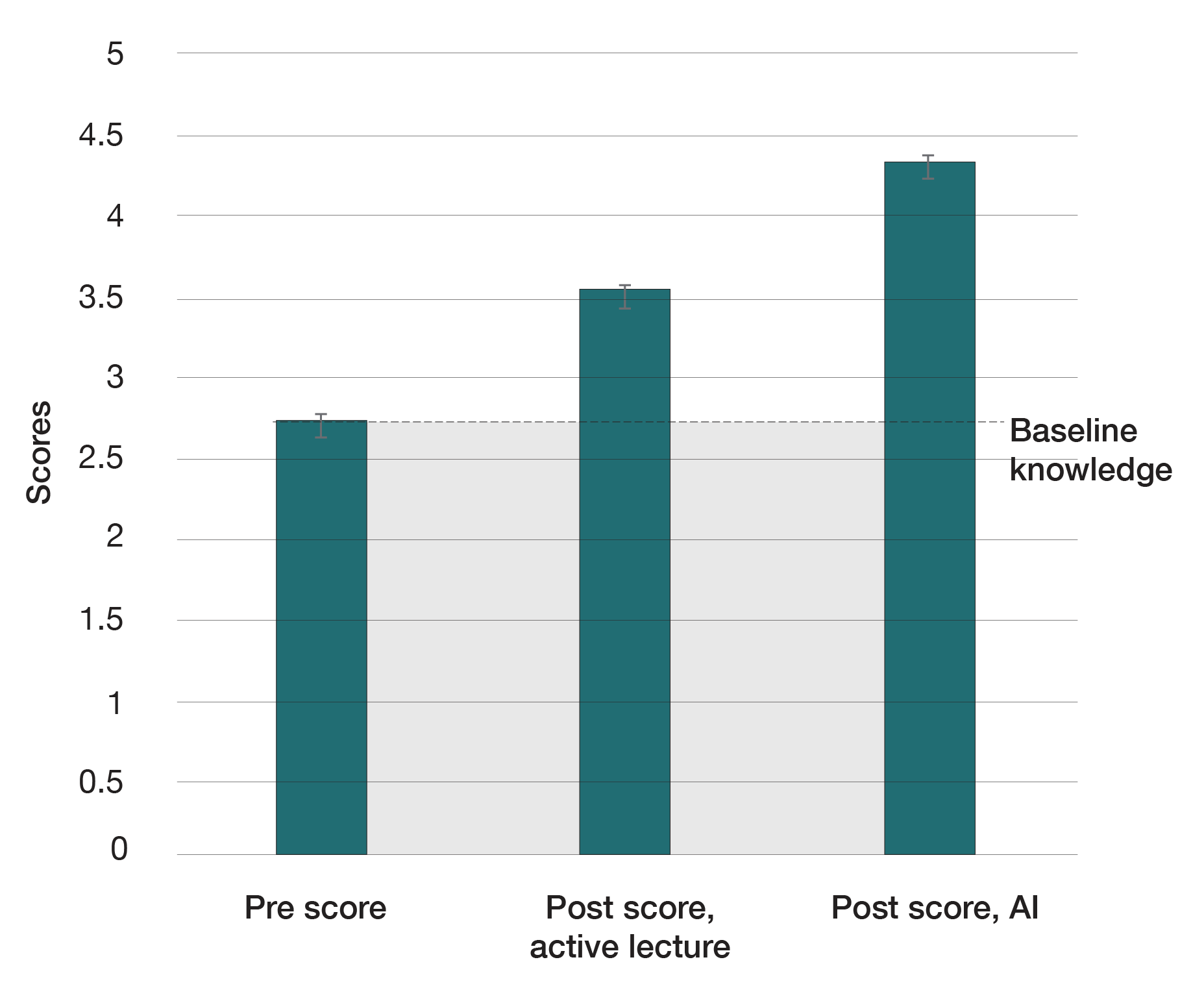 Graph showing that base knowledge is the same for Pre score, post score, active lecture, and post score AI. 

The knowledge post score AI was 4.4 compared to the post score active lecture which was 3.6. 
