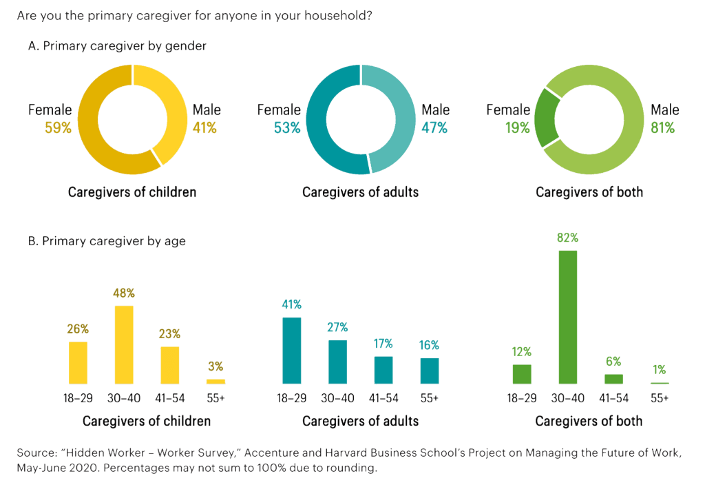 Graphic showing Primary caregiver by gender and age