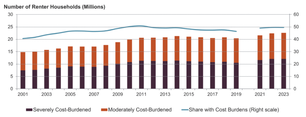moderately cost-burdened and severely cost-burdened are at its highest in 2023  