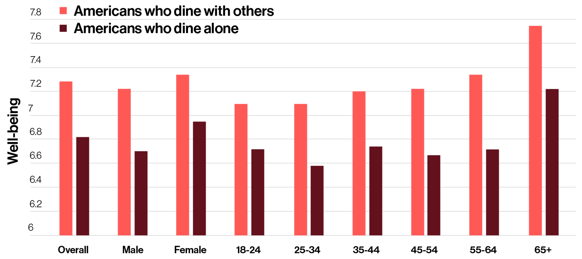 Bar chart shows Americans' reported happiness levels higher, overall and across age groups and gender, for those who dine with other people.
