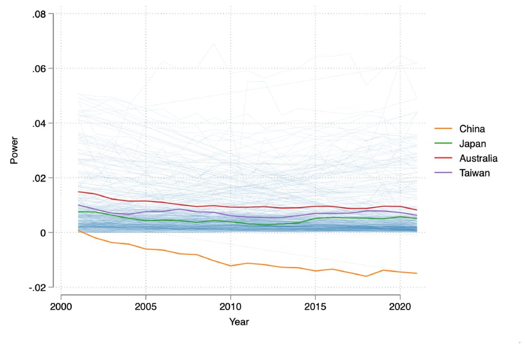 Graphic from Yang study that shows: USA’s power over other countries over time.