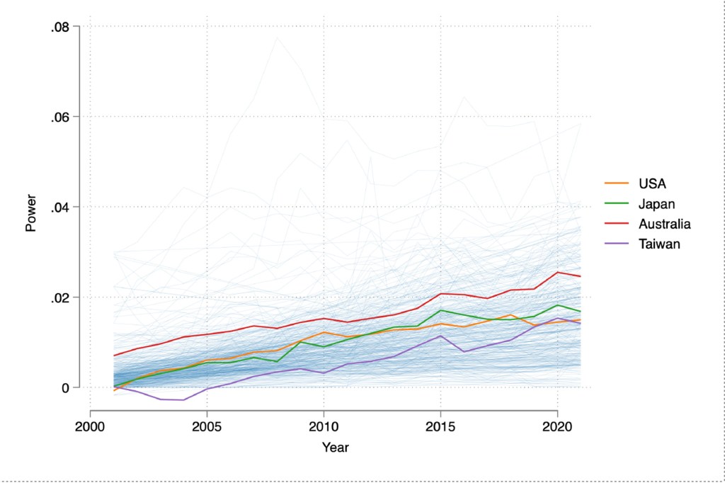 Graphics from Yang's study. China’s power over other countries over time.