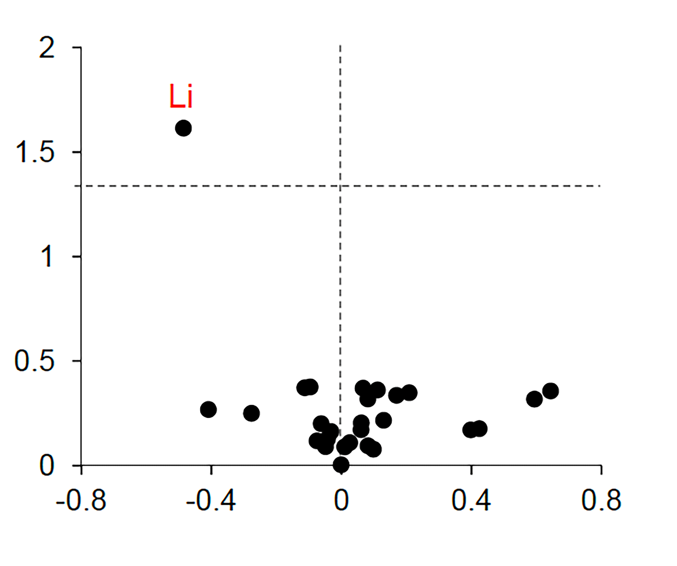A scatter plot of different metals shows one main cluster and then an outlier, labeled “lithium.”