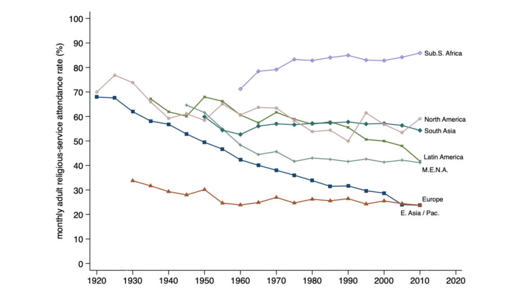 service attendance declines in North America, South America, South Asia, Latin America, M.E.N.A., Europe, and E. Asia/Pacific. Sub S. Africa is the only region that increases. 