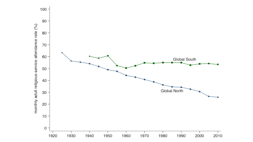 Attendance in the both global north and south decline starting from 1920 to 2010