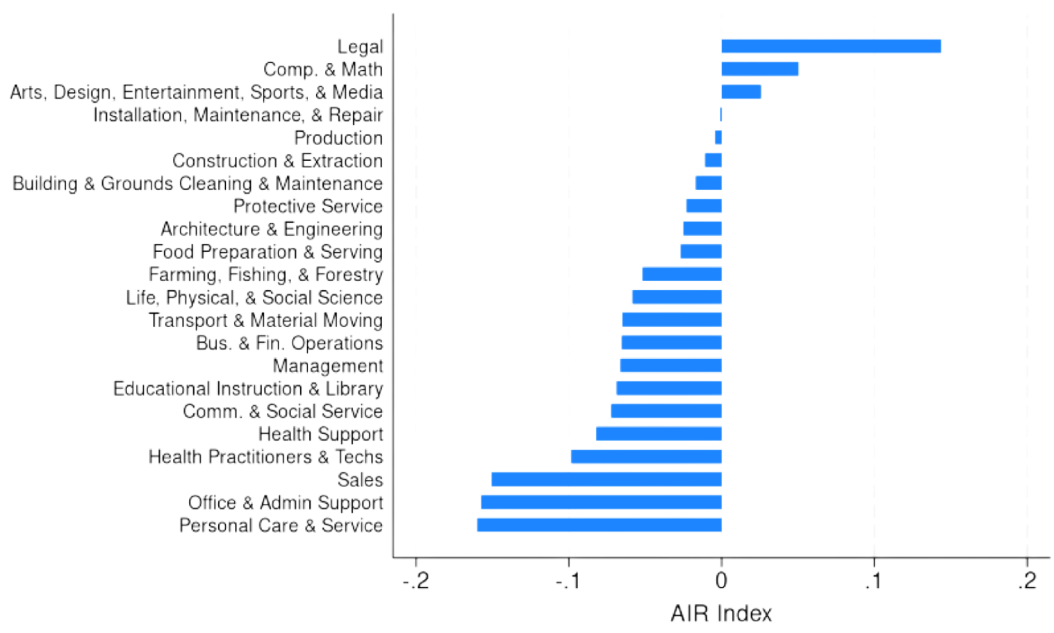 Bar chart showing "most common high AI-exposed occupations were customer service representatives, cashiers, office clerks. The other end of the spectrum, the lowest AI-exposed workers tended to be manual laborers, such as movers, industrial truck drivers, or packagers."